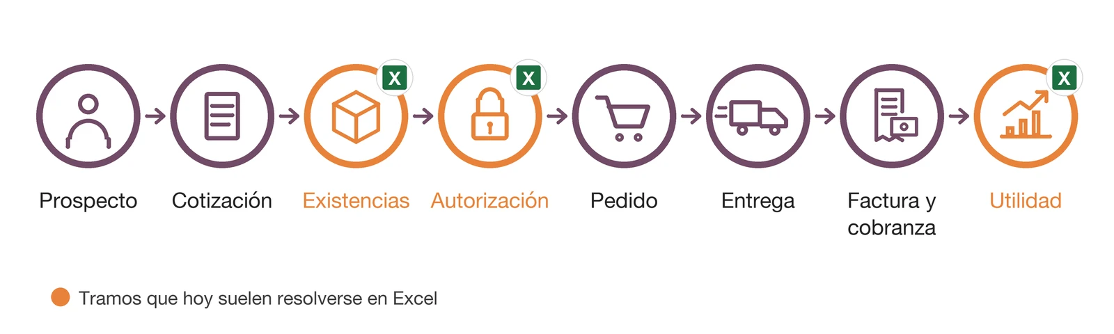 Flujo comercial completo de prospecto a utilidad, con existencias, autorización y utilidad resaltadas porque hoy suelen resolverse en Excel